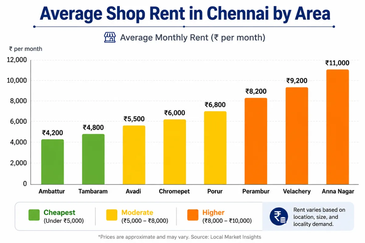 Bar chart showing average monthly shop rent across major Chennai commercial areas.