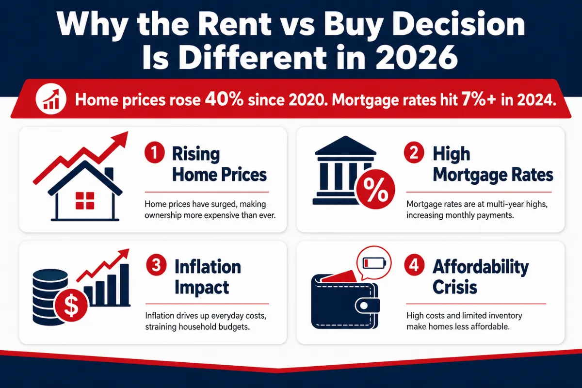 Rent vs buy 2026 infographic showing home prices, mortgage rates, inflation, and affordability challenges.