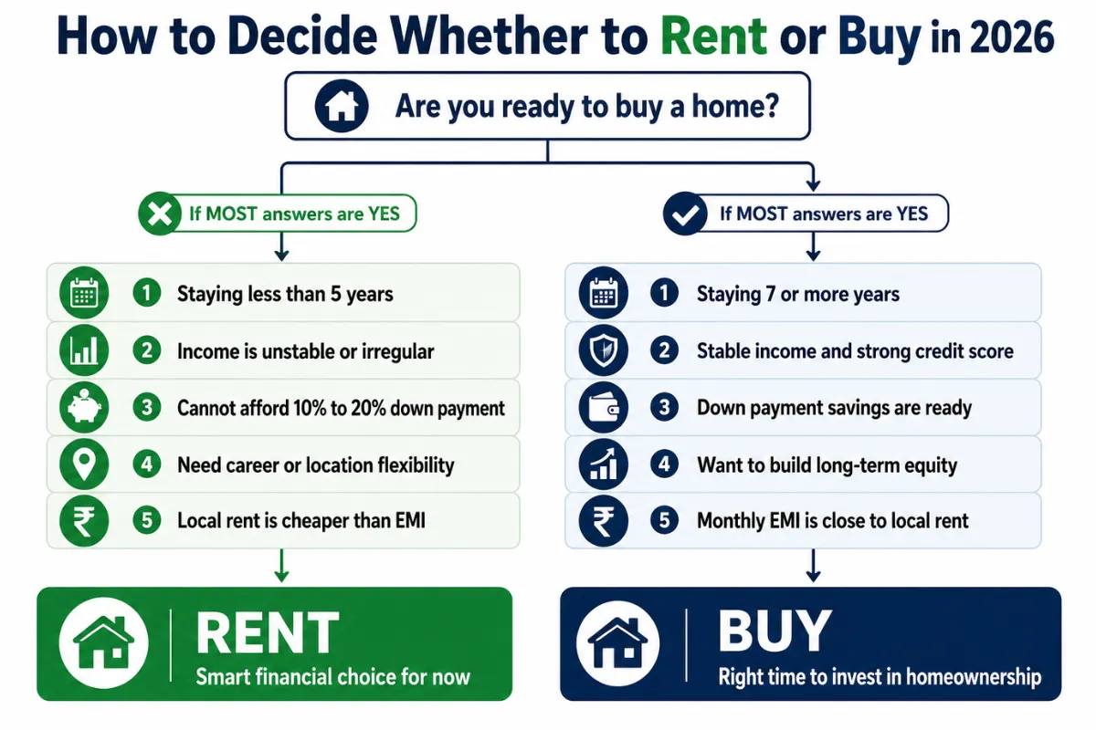 Rent vs buy decision chart for 2026 showing when renting or buying a home makes more financial sense