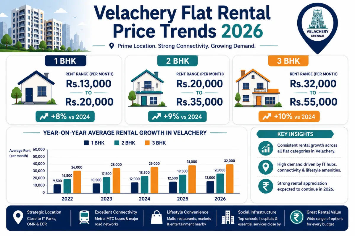 Rental price trends infographic for Velachery showing 1 BHK, 2 BHK and 3 BHK rent ranges and growth.