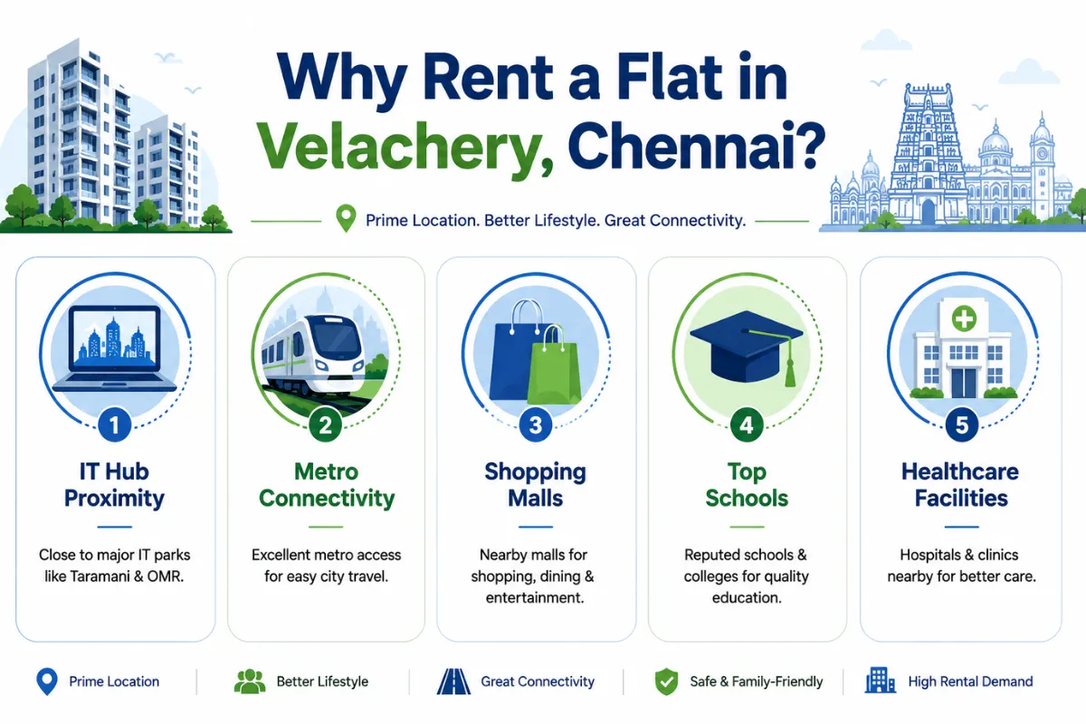 Infographic highlighting benefits of renting in Velachery including metro access, IT hubs and amenities.