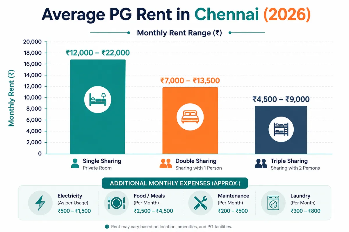 PG for rent in Chennai average monthly rent comparison for single, double, and triple sharing with additional expenses.