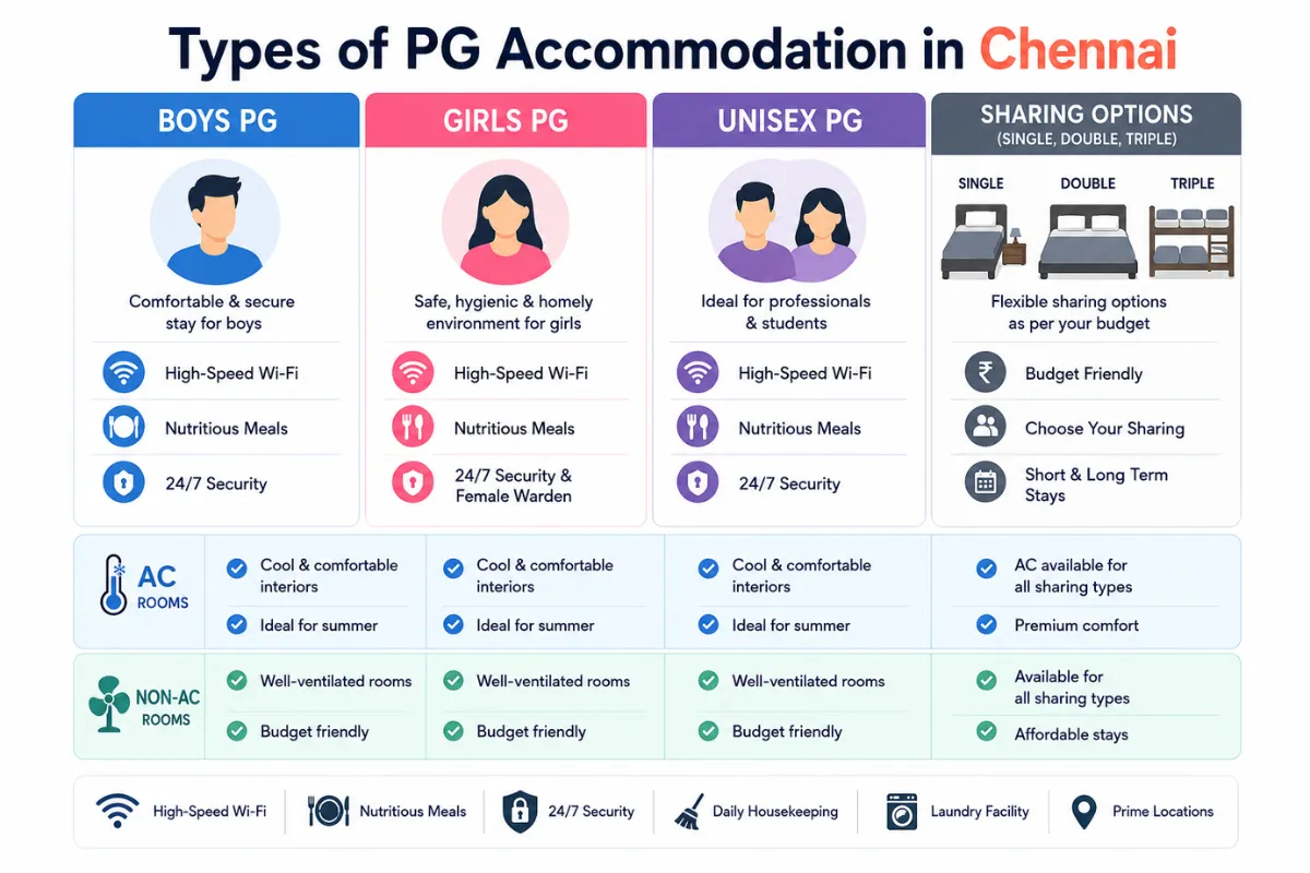PG for rent in Chennai comparison showing boys, girls, unisex, AC, non-AC, and sharing options with amenities.