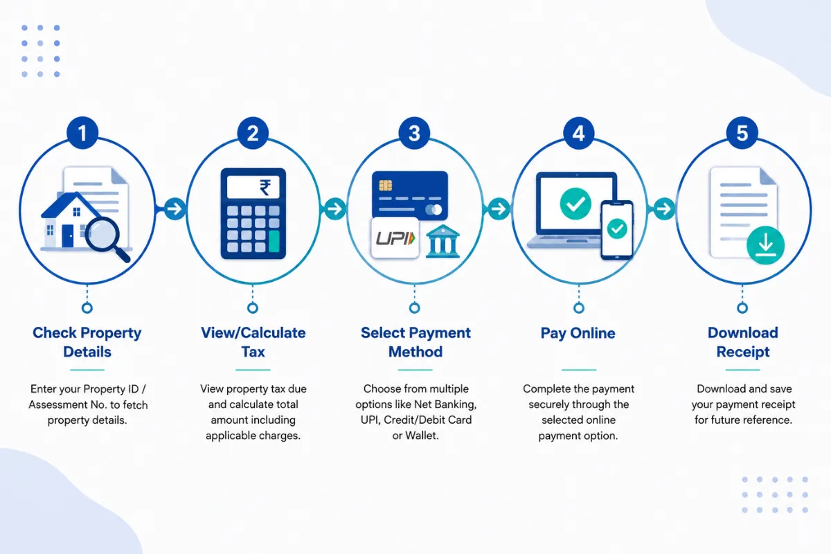 Property Tax in Chennai online payment steps from checking property details to choosing a method and downloading the receipt.