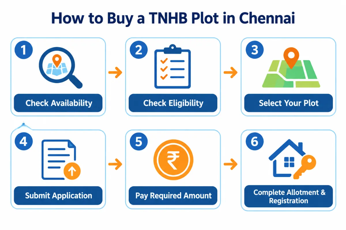 TNHB plots for sale in Chennai showing six steps from checking availability and eligibility to registration.