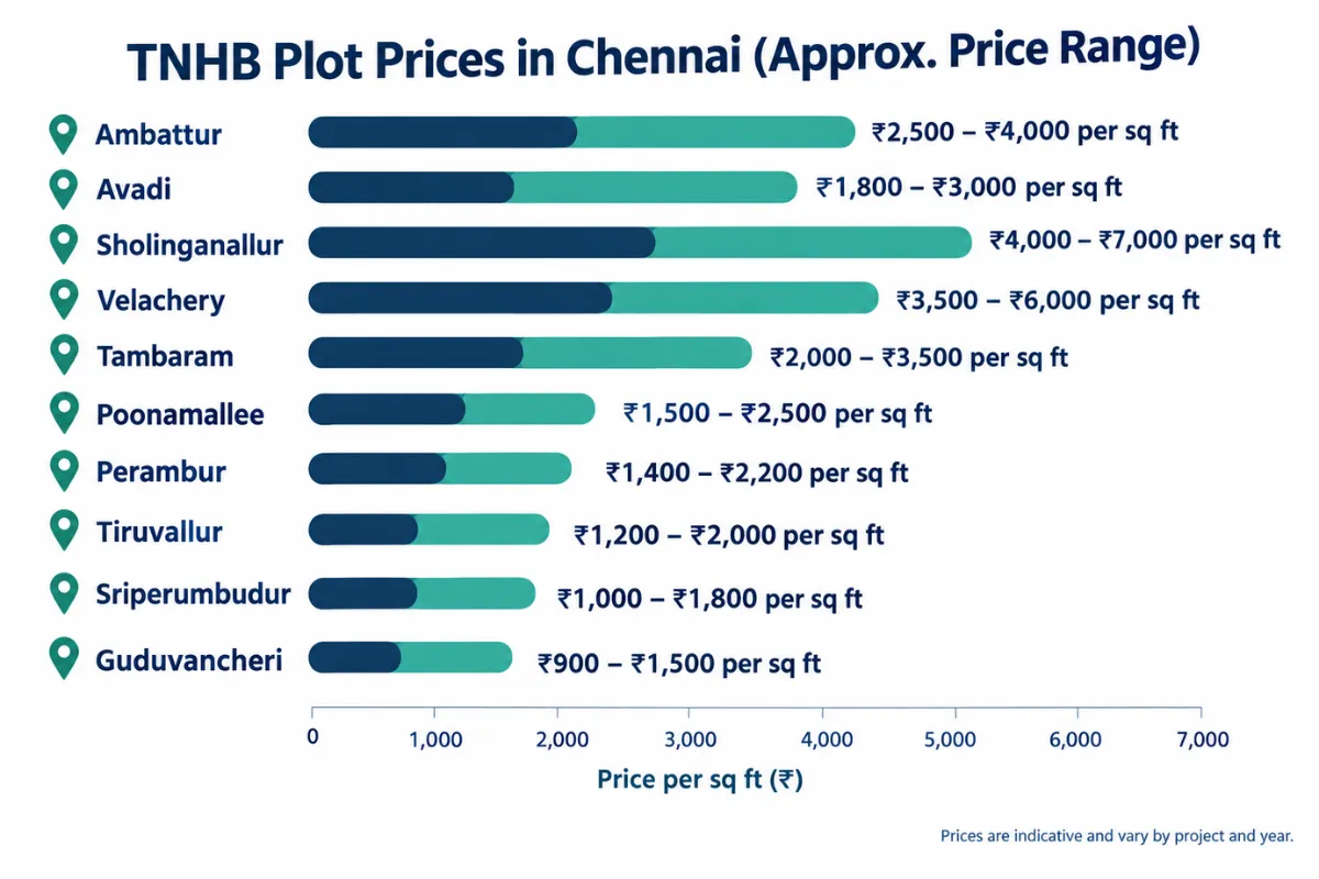 TNHB plots for sale in Chennai with approximate price ranges for Ambattur, Avadi, Sholinganallur and more.