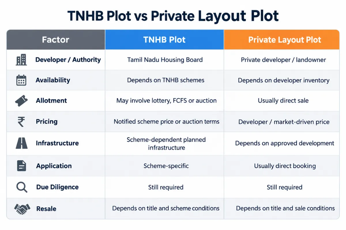 TNHB plots for sale in Chennai compared with private layout plots by approval, pricing, documents and availability.